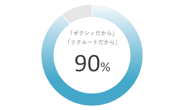 ゼクシィ縁結びアンケート