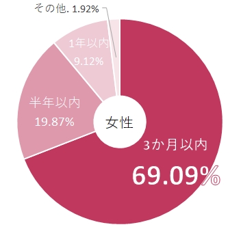 ブライダルネットの女性の婚活への本気度