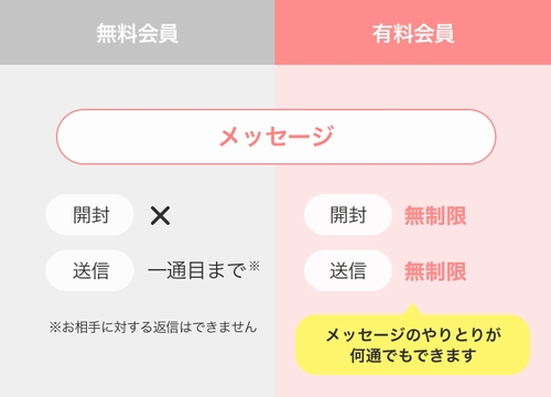 Omiaiの無料会員と有料会員の違い