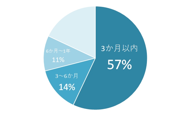 ユーブライド(youbride)の利用月数