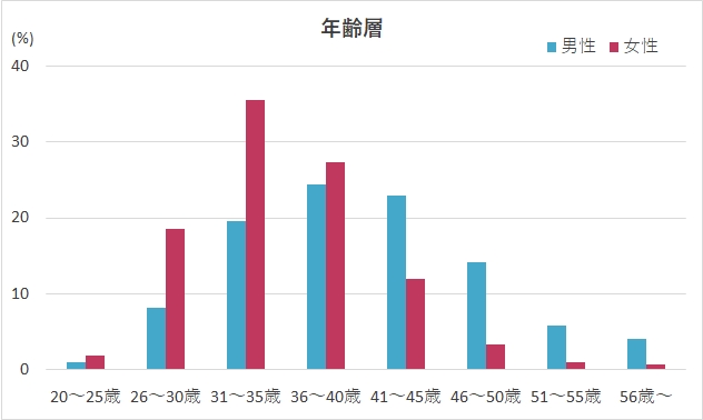 エン婚活エージェントの年齢層