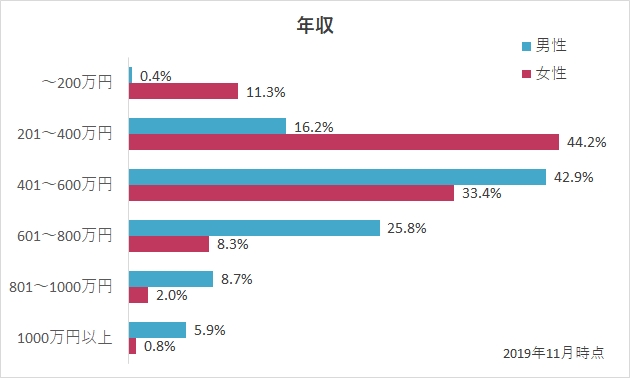 エン婚活エージェントの年収