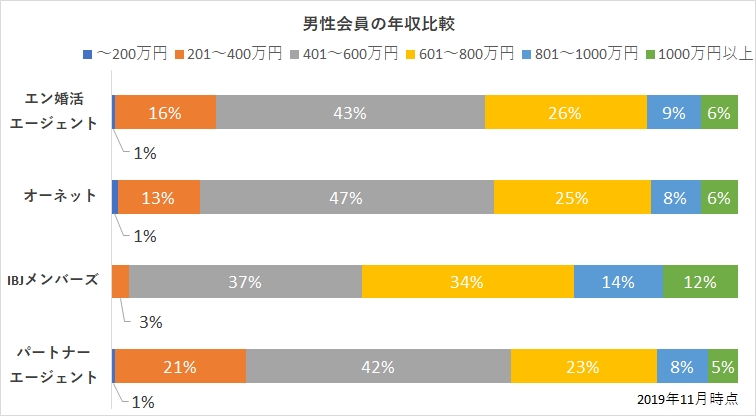 エン婚活エージェントの男性会員の年収比較