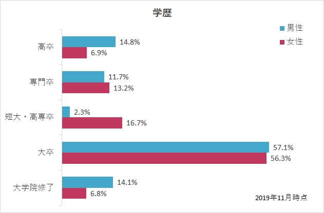 エン婚活エージェントの学歴