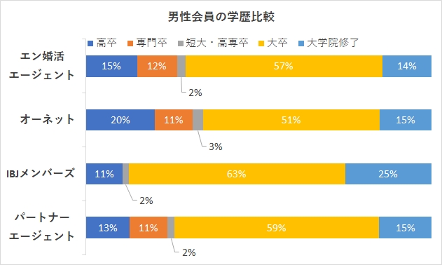 エン婚活エージェントの男性会員の学歴比較