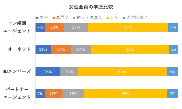 エン婚活エージェントの女性会員の学歴比較