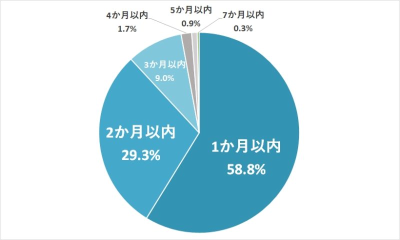 エン婚活エージェントの初回コンタクト成立までの期間