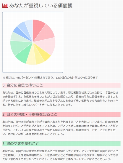 エン婚活エージェントの結婚価値観診断