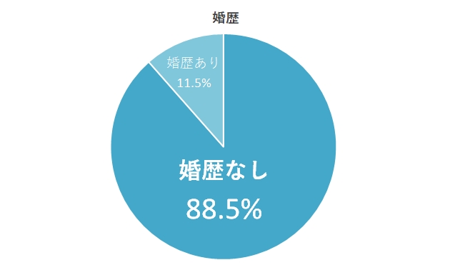 エン婚活エージェントの婚歴