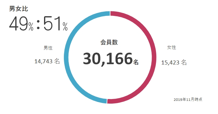 エン婚活エージェントの会員数