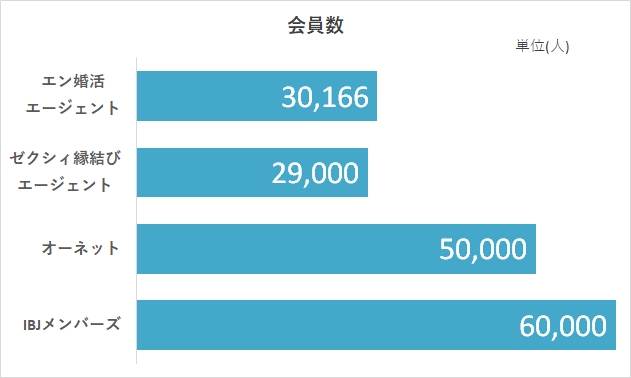 エン婚活エージェントの会員数比較