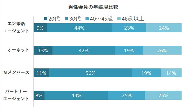 エン婚活エージェントの男性会員の年齢層比較