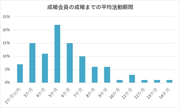 エン婚活エージェントの平均活動期間