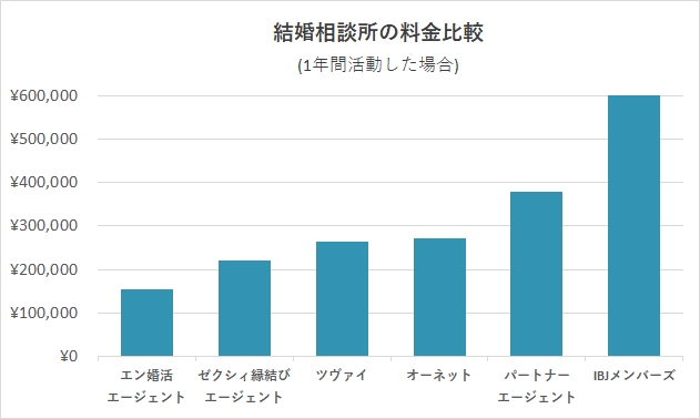 結婚相談所の料金比較