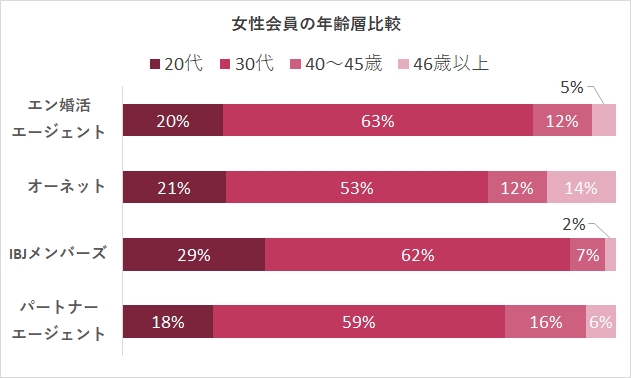 エン婚活エージェントの女性会員の年齢層比較