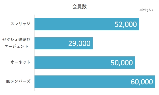 スマリッジの会員数比較