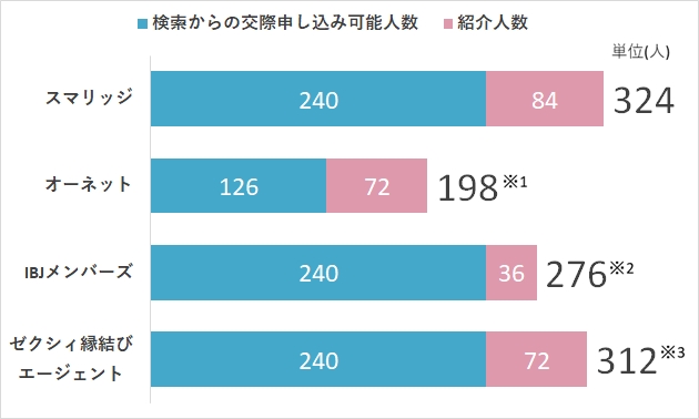 1年間の交際申し込み可能人数比較