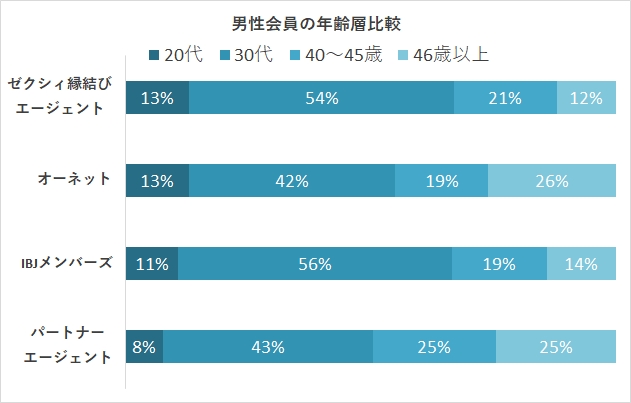 ゼクシィ縁結びエージェントの男性会員の年齢層比較