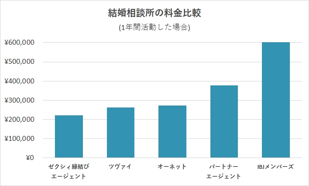 ゼクシィ縁結びエージェントの料金比較