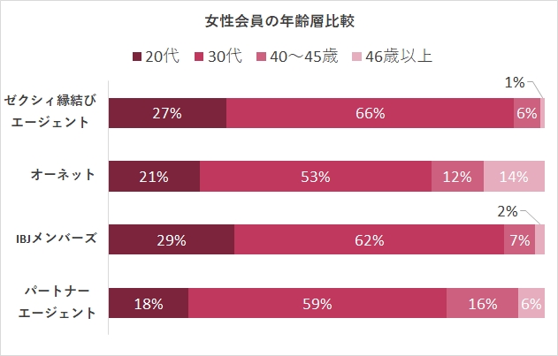 ゼクシィ縁結びエージェントの女性会員の年齢層比較