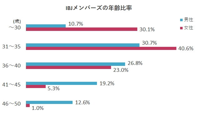 IBJメンバーズの年齢比率