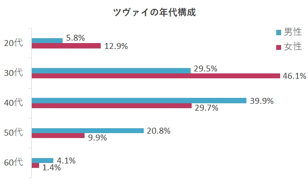 ツヴァイの年齢層