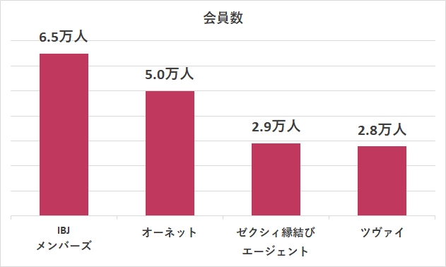 ツヴァイの会員数比較