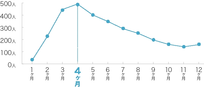 ツヴァイでの婚活期間